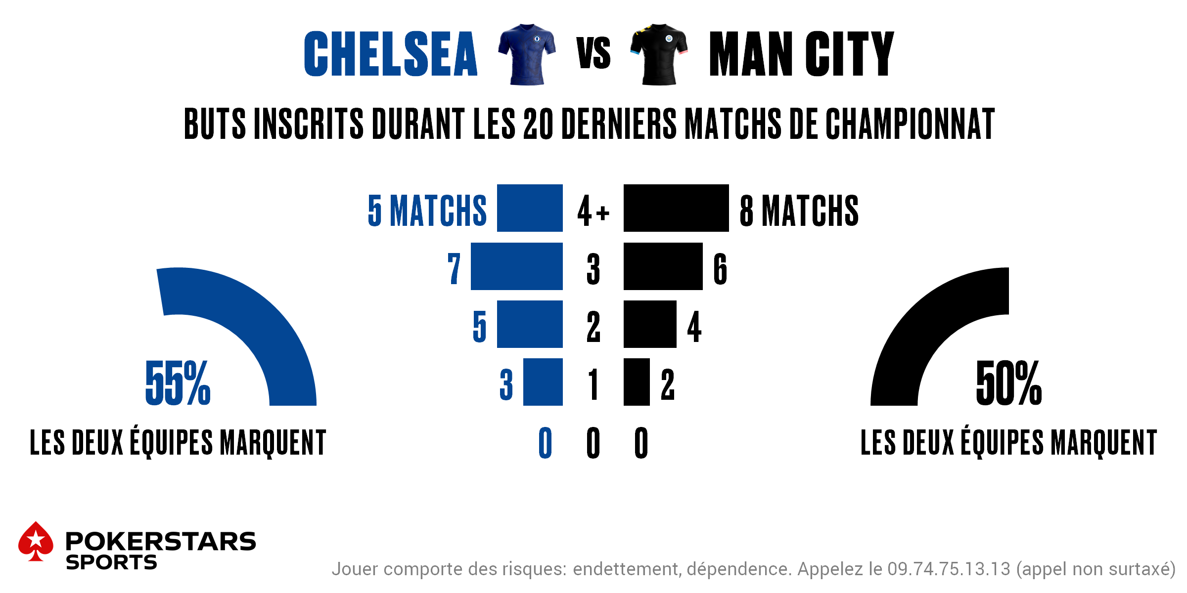 Chelsea v Man City - Totals FR
